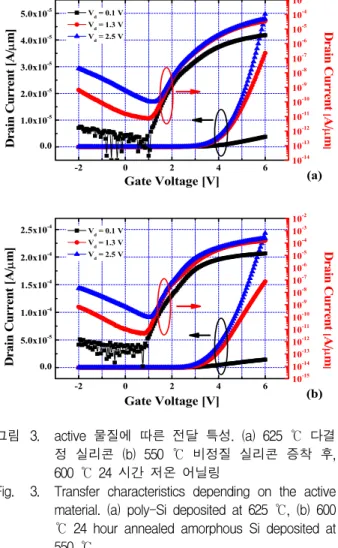 Fig. 3. Transfer  characteristics  depending  on  the  active  material.  (a)  poly-Si  deposited  at  625  ℃,  (b)  600 