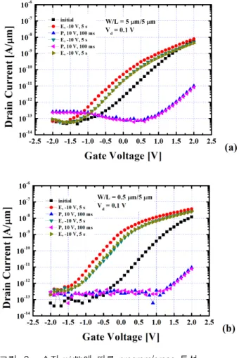 Fig. 8. Program/erase  characteristics  depending  on  the  width  of  device.