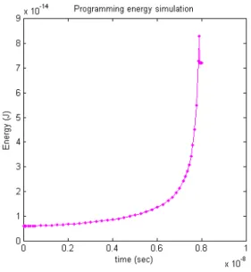 그림 11. V BL-MWL   =  10  V  시의  포텐셜  에너지 Fig. 11. Potential  energy  at  V BL-MWL =  10  V.
