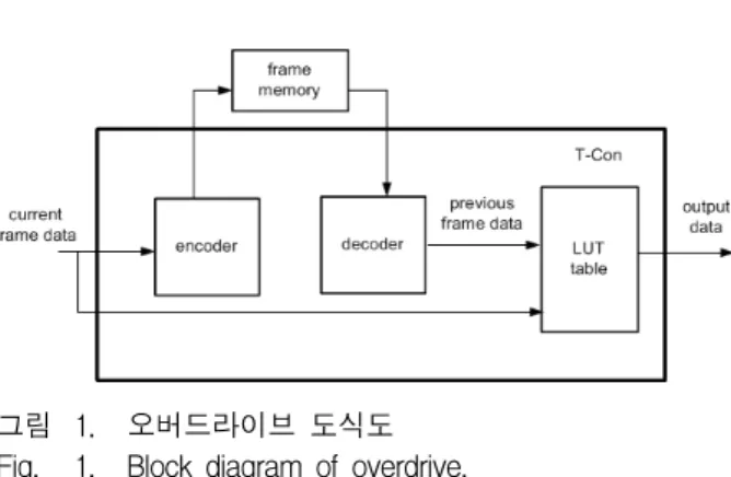 그림 1. 오버드라이브  도식도 Fig. 1. Block  diagram  of  overdrive.