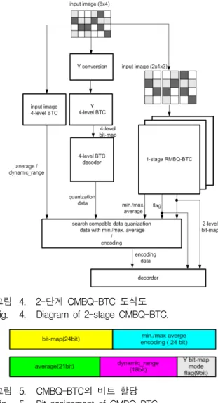 그림 5. CMBQ-BTC의  비트  할당 Fig. 5. Bit  assignment  of  CMBQ-BTC.