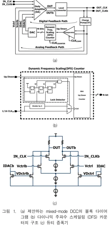 Fig.  1(a)  shows  the  block  diagram  of  the  proposed  mixed-mode  DCC.  It  consists  of  a  duty  amplifier  (DA)  and  a  level  converter  in  the  forward  path