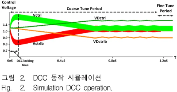Fig.  2  shows  the  simulated  operation  of  the  proposed  mixed-mode  DCC.  During  the  DCC  locking  time,  the  analog  feedback  loop  transforms  the  duty-cycle  error  of  the  input  clock  into  the  analog  control  voltage  Vctrl/Vctrlb