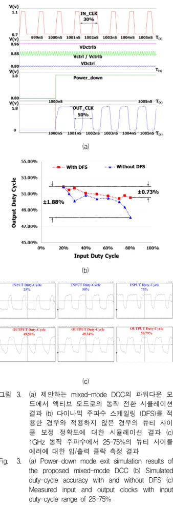 Fig. 3. (a)  Power-down  mode  exit  simulation  results  of  the  proposed  mixed-mode  DCC  (b)  Simulated  duty-cycle  accuracy  with  and  without  DFS  (c)  Measured  input  and  output  clocks  with  input  duty-cycle  range  of  25-75%