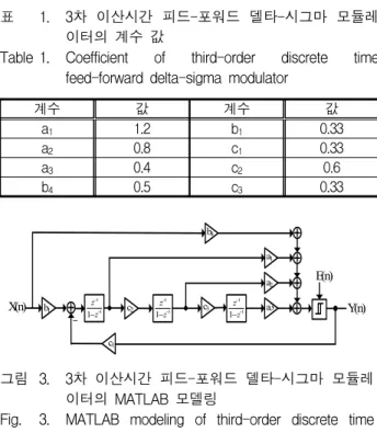 Fig. 2. Block  diagram  and  waveforms  of  first-order            incremental  ADC [3]   (a)  Block  diagram  of  the  first-order  incremental  ADC  (b)  output  of  the  integrator,  V  (c)  output  of  the  integrator,  di  (d)  output  of  the  accumu