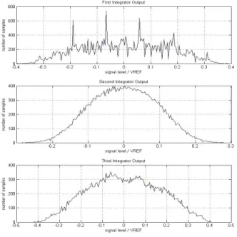 Fig. 5. PSD  simulation  result  of  modulator.