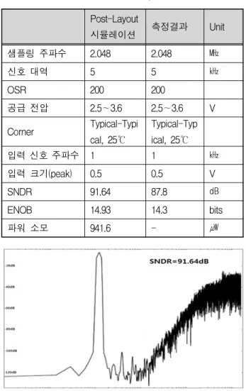 Table 4. Comparison  schematic  simulation  with  LPE  simulation  in  each  corner.