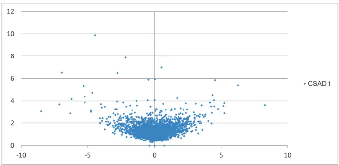 Figure 1: Graphical representation of daily CSAD with market return R mt