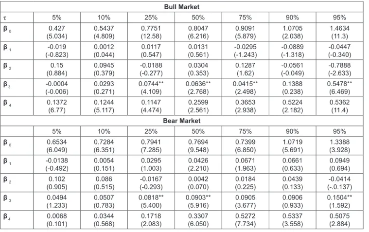Table 3: Quantile Regression under Asymmetric Market Movements Bull Market t 5% 10% 25% 50% 75% 90% 95% β  0 0.427 (5.034) 0.5437 (4.809) 0.7751 (12.58) 0.8047 (6.216) 0.9091 (5.879) 1.0705 (2.038) 1.4634(11.3) β  1 -0.019 (-0.823) 0.0012 (0.044) 0.0117 (0