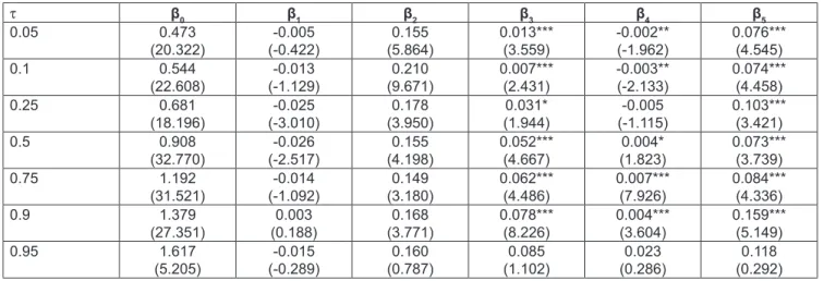 Table 5: Quantile Regression Estimate for the Impact of IT Sector