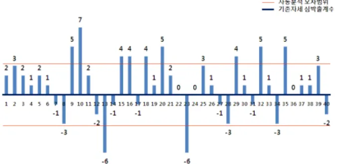 Fig. 6. The Ejection Fraction Errors of Patients in Position  Changing 1.