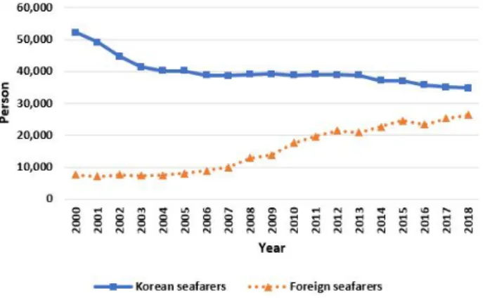 Fig.  1.  Change  in  the  number  of  seafarers  per  year.