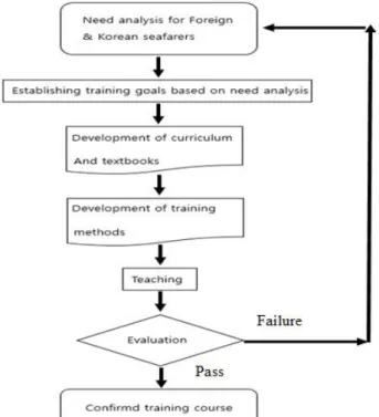 Fig.  3.  Model  for  development  of  training  course.