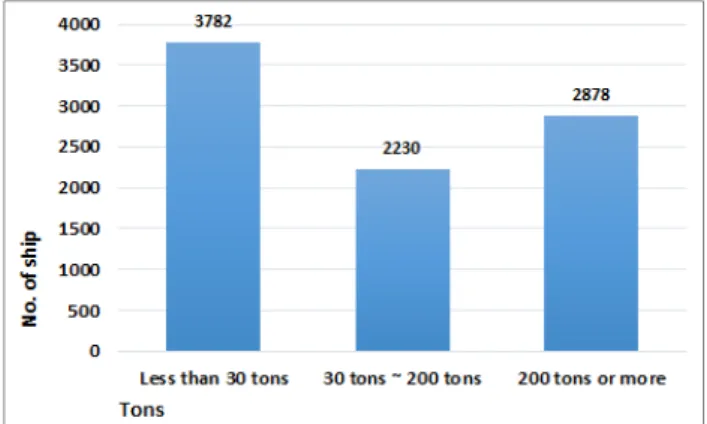 Fig.  1.  Number  of  ship  by  tonnage.