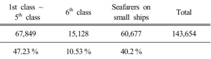 Fig.  2.  No.  of  foreign  seafarers.
