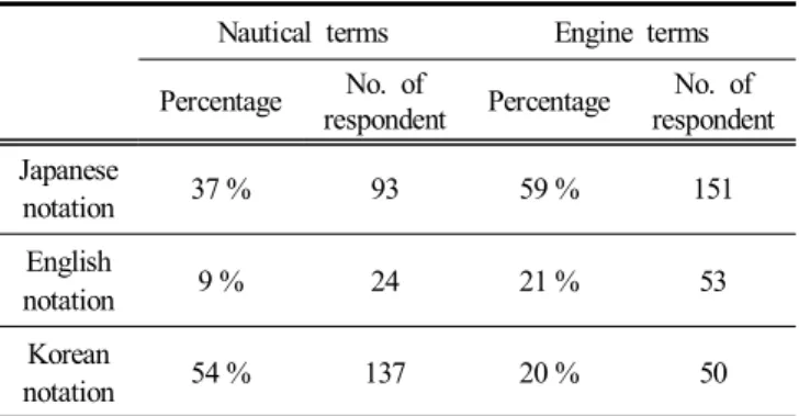 Fig.  3.  Familiarity  with  terms  used  by  age  group. 