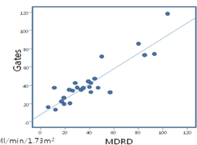 Fig. 4. Shows the correlation between Gates Method and  Modification of Diet in Renal Disease.