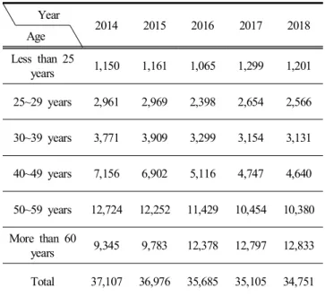 Table  1.  Age  of  seafarer