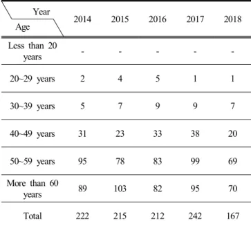 Table  2.  License  and  age  of  the  employed  seafarer