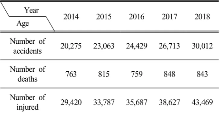Table  5에서 보는 바와 같이 운전면허 소지자 중 60대 이 상인 사람의 비중이 2014년 약 13 %에서 2018년 약 17 %까지  증가하였으며,  선원과 같이  50대  이상인  운전자의 비중은  2014년 약 34 %에서 2018년 약 40 %까지 증가하였다