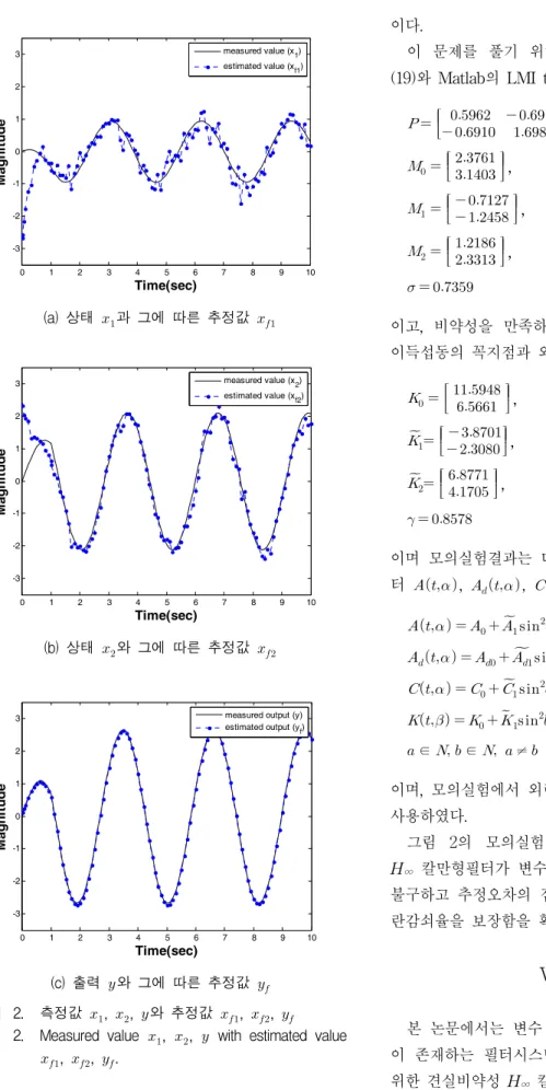 Fig. 2. Measured  value    ,    ,     with  estimated  value 