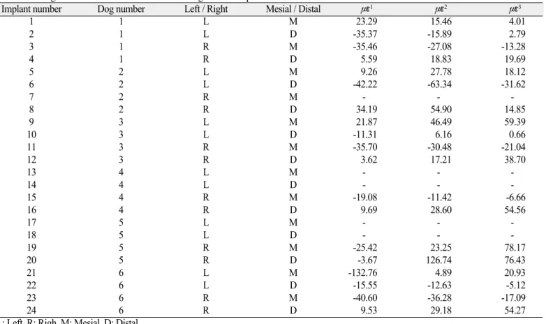 Table 3. Mean absolute value of remained strain after loading