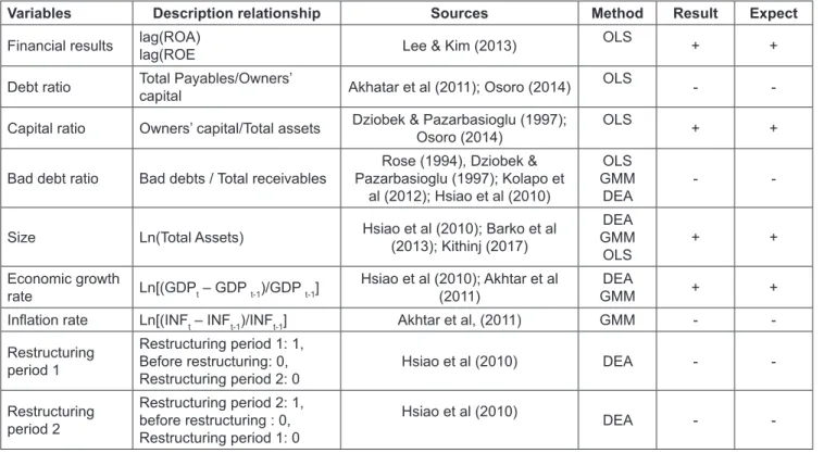 Table 1: Variables. Description relationship, and Methods 