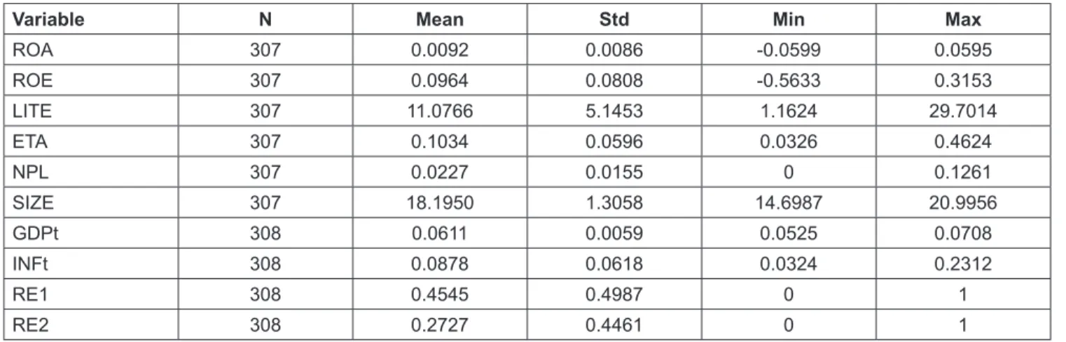 Table 2: Descriptive analysis for the variables used in the model