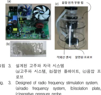 Fig. 2. Radio  frequency  stimulation  system  block  diagram. 측정하기  위해  의료용  광  온도분석  장치(m3300,  LumaSense,  USA)와  프로브의  온도를  모니터링  하기  위해  비접촉식  온도측정센서인  적외선센서(MLX90614,  Melexis,  Belgium)  사용하여  자극과  동시에  피하와  프 로브의  온도를  측정하였다