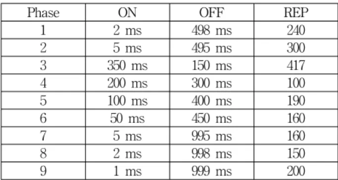 Table 1. The  RF  stimulation  protocol  for  obtained  similar  temperature  distribution  with  type1  moxa.
