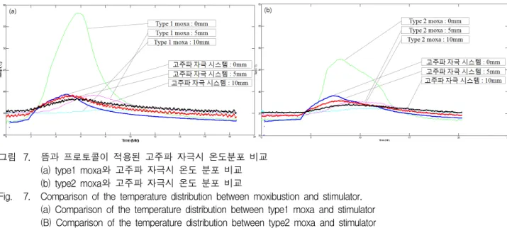그림  7. 뜸과  프로토콜이  적용된  고주파  자극시  온도분포  비교 (a)  type1  moxa와  고주파  자극시  온도  분포  비교 (b)  type2  moxa와  고주파  자극시  온도  분포  비교