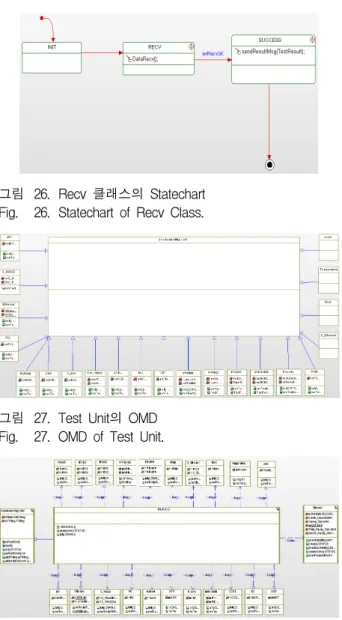 그림 27. Test  Unit의  OMD Fig. 27. OMD  of  Test  Unit.