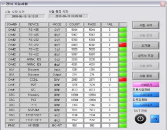 그림 32. EMI  시험에서  하드웨어  고장  결과  화면 Fig. 32. Hardware  Failure  on  EMI  Test.