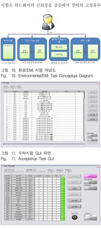 그림 12. 간이  기능시험  GUI  화면 Fig. 12. Simplified  Function  Test  GUI.