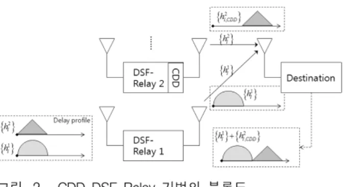 그림 2. CDD-DSF-Relay  기법의  블록도