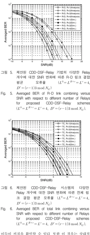 Fig. 3. Averaged  BER  of  R-D  link  combining  versus  SNR  with  respect  to  different  number  of  Relays  for  proposed  CDD-DSF-Relay  schemes  (    , 