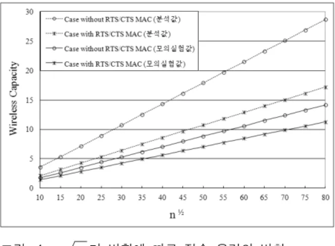 그림 4.    가  변함에  따른  전송  용량의  변화 Fig. 4. Wireless  Capacity  as      varies.
