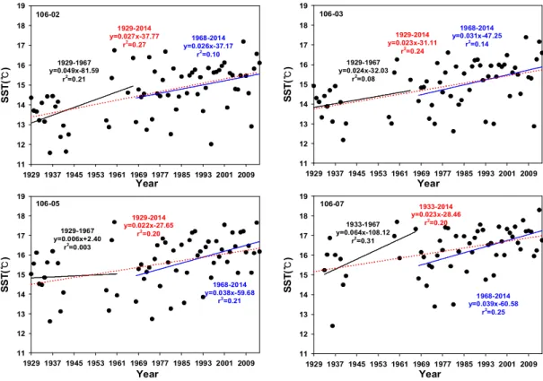Fig.  4.  Linear  trend  of  annual  mean  SST  at  each  Gangwon-line  point  (106-02,  03,  05,  07  points).