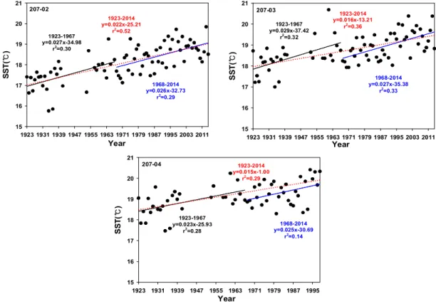 Fig.  6.  Linear  trend  of  annual  mean  SST  at  each  Busan-line  point  (207-02,  03,  04  points).
