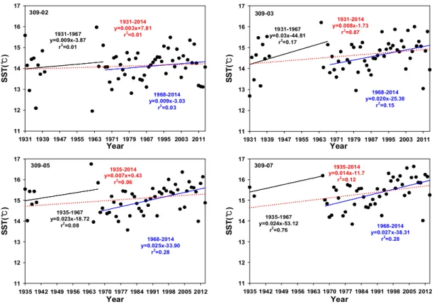 Fig.  8.  Linear  trend  of  annual  mean  SST  at  each  Jeonbuk-line  point  (309-02,  03,  05,  07  points).