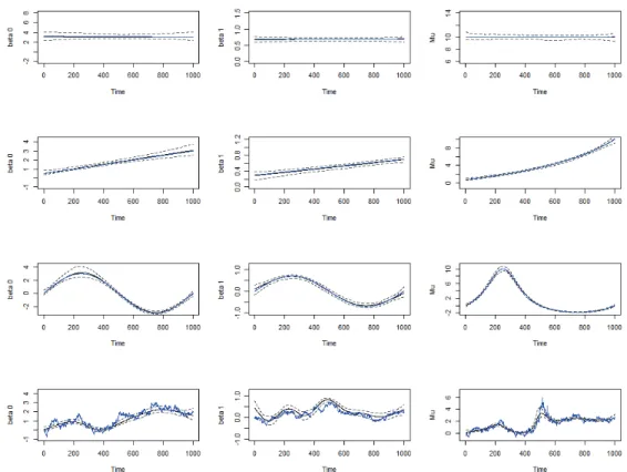 Figure 1: Simulation results of Time-varying coefficient autoregressive model with lag order one.