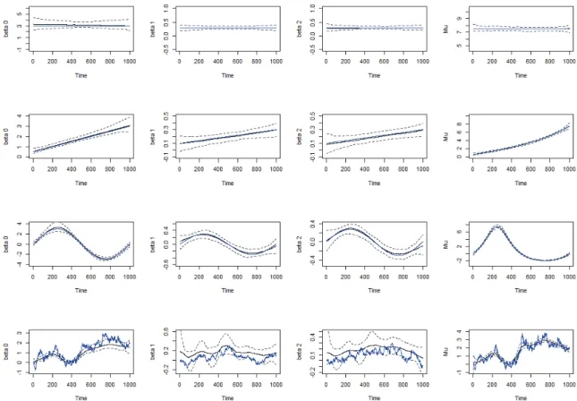 Figure 2 and 3 show the simulation results from the time- time-varying model with lag order two and three