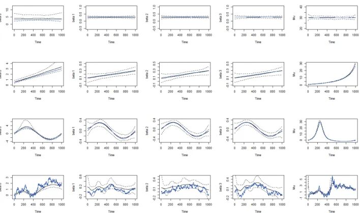 Figure 3: Simulation of Time-varying coefficient autoregressive model with lag order three.