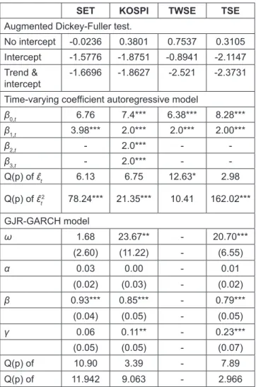 Table 1: Time-varying coefficient autoregressive model and  time-varying volatility model results