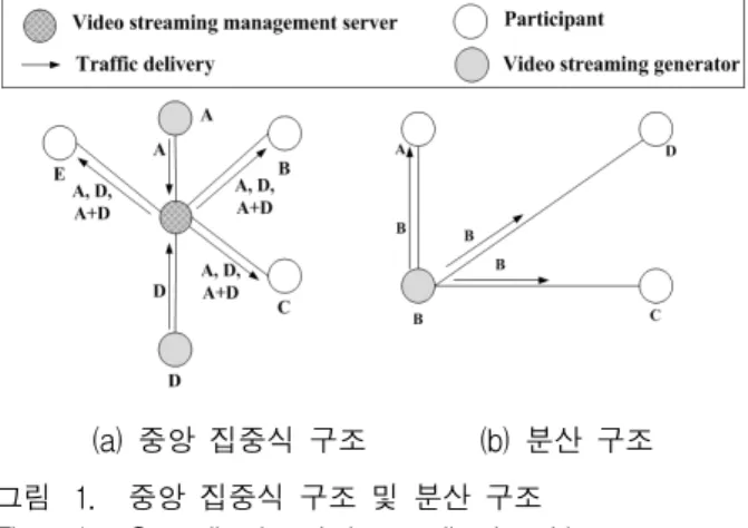 Fig. 2. Architecture  of  mobile  group  communication  service  management  system  based  on  P2P.