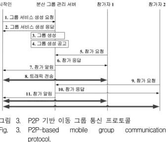 Fig. 3. P2P-based  mobile  group  communication  protocol.