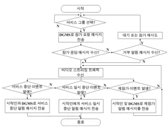 그림 4. 시작인의  P2P  기반  그룹  관리  알고리즘 Fig. 4. Service  group  management  algorithm  of  initiator.