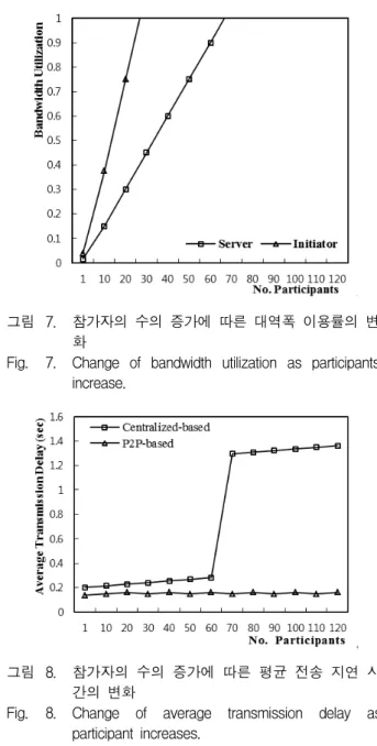 Fig. 7. Change  of  bandwidth  utilization  as  participants  increase.