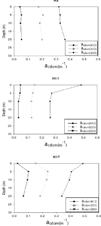 Fig.  3.  Vertical  distributions  of  a cdom (300),  a cdom (325)  and  a cdom (412)  in  Marian  Cove  and  Maxwell  Bay  in  austral  summer  of  2010.