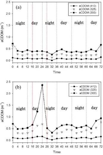 Fig.  4.  Time-series  variation  of  CDOM  in  (a)  Sejong  Dock  and  (b)  Sejong  Cape  from  19:00  on  January  30,  2010